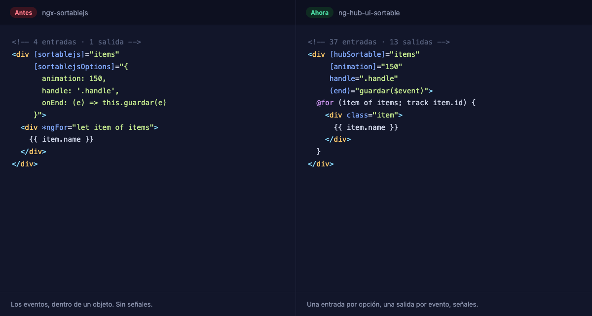 El mismo listado en ngx-sortablejs, con un objeto de opciones, y en ng-hub-ui-sortable, con entradas, salidas y senales